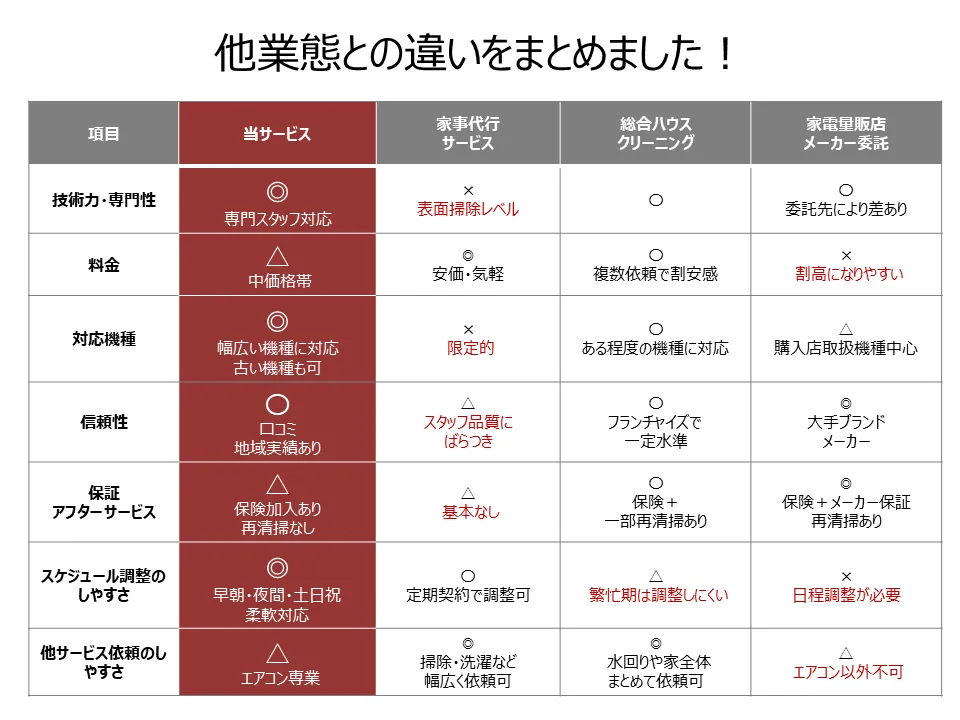 他社サービスとの比較